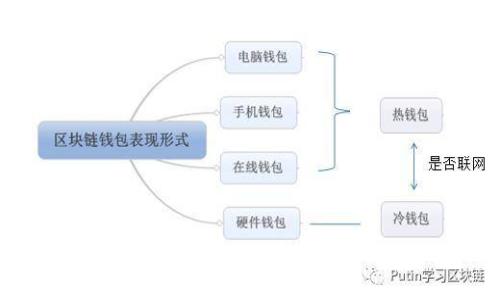   如何安全地找到和管理您的Token.im私钥 / 
 guanjianci Token.im, 私钥, 数字资产安全, 区块链钱包 /guanjianci 

引言
在数字货币时代，私钥的管理至关重要。Token.im作为一款流行的区块链钱包，允许用户便捷地存储和管理他们的数字资产。然而，许多用户在使用Token.im时，可能会面临一个重要的问题：如何找到他们的私钥？本文将为您详细介绍私钥的概念、Token.im的私钥查找方法，以及一些与私钥管理相关的常见问题和最佳实践。

什么是私钥？
私钥是区块链技术的核心组成部分之一。它是一串由数字和字母组成的字符，类似于一个密码。私钥用于签署交易，以便安全地管理和转移数字资产。拥有私钥意味着您对与之相关的数字资产有完全的控制权。如果您的私钥丢失或泄露，您将无法访问您的资产，甚至可能面临被盗的风险。因此，妥善保管私钥是每一个数字资产持有者必须严肃对待的事情。

Token.im私钥的查找方法
在Token.im中，私钥并不直接显示在界面上，用户需要采取一些步骤才能找到它。以下是一些查找Token.im私钥的方法：
1. **钱包导出功能**：Token.im提供了钱包导出功能，用户可以通过该功能将钱包及其所有资产导出为一个文件，其中可能包含私钥信息。具体步骤通常在钱包设置或安全管理中可以找到。不过，要注意的是，导出私钥后一定要妥善保管，不要与他人分享或存储在不安全的地方。
2. **恢复助记词**：如果您在创建Token.im钱包时设置了助记词，您可以通过助记词来恢复您的钱包，并在恢复过程中获取私钥。在此过程中，请确保在安全的环境下操作，防止他人窥视。
3. **联系客服支持**：如果上述方法无法帮助您查找私钥，您可以联系Token.im的客户支持。专业的客服人员将为您提供指导和帮助，但一定要注意提防网络钓鱼等安全风险，不要随意提供个人信息。

如何保护您的Token.im私钥？
拥有私钥并不代表一切安全，安全的管理私钥同样重要。以下是一些保护您Token.im私钥的最佳实践：
1. **避免在线存储**：不要将私钥存储在任何线上服务或云存储中，尽量使用离线存储的方式，如硬件钱包或纸质备份。
2. **定期备份**：定期将私钥和助记词进行备份，并存储在安全的位置，如保险箱等。
3. **定期更新**：如果您发现私钥已经泄露，要立即更换相关的账户密码，并导入新的钱包密钥到另一个安全的钱包中。
4. **使用多重签名**：可以考虑在涉及大型交易时使用多重签名钱包，增加安全性。

常见问题解答

h4问题1：如果我丢失了私钥，我的资产会怎样？/h4
丢失私钥意味着您将永久失去对与该私钥对应的数字资产的访问权限。由于区块链的去中心化特性，网络本身并不会为您找回私钥，因此您需要格外小心，确保私钥的安全和备份。如果您有助记词，并且在创建钱包时记录了它，您仍然可以通过助记词恢复钱包并获取私钥。
在这种情况下，确保您在一个安全的环境下使用该助记词，因为助记词是恢复私钥的关键。一旦其他人获取了这一信息，他们就可以访问您的资产。

h4问题2：Token.im存在安全隐患吗？/h4
Token.im作为一个相对成熟的区块链钱包应用，从技术层面上来说，具备一定的安全措施。然而，没有任何系统是绝对安全的。在使用Token.im时，用户应当时刻保持警惕：
1. **网络钓鱼**：很多诈骗者会伪装成Token.im的官方链接，要求用户输入私钥或助记词。用户在访问任何链接时，应该确保该链接是官方的。
2. **软件漏洞**：定期更新Token.im钱包，确保自己使用的是最新版的应用程序，因为更新了的软件往往修复了已知的漏洞。
3. **电脑和设备的安全性**：确保您的手机或电脑没有被恶意软件感染，定期扫描设备，安装防病毒软件，保障设备的安全性。

h4问题3：如何选择一个安全的搭配Token.im的钱包？/h4
选择安全的钱包是管理数字资产的重要一步。用户应考虑以下几点：
1. **评估钱包的信誉**：选择那些有良好的评估和用户反馈的正规钱包应用。可以参考一些知名的评测网站和社区的意见。
2. **选择多重签名钱包**：对于大型投资，选择支持多重签名功能的钱包，可以增强资产的安全性。
3. **硬件钱包的辅助**：在存储大量数字资产时，可以考虑将其存储在硬件钱包中，以增加安全性。这类设备相对较贵，但对于高价值资产来说，是一种值得的投资。

h4问题4：如何进行私钥的安全删除？/h4
如果您需要删除某个私钥，确保在删除之前已经完成所有的备份工作。以下是安全删除私钥的步骤：
1. **确保备份**：在您进行任何操作之前，确保您已经备份了与私钥关联的所有资产信息。
2. **删除钱包应用**：如果您决定不再使用某个钱包，可以通过在手机或电脑上卸载该应用来删除私钥，确保在删除之前清除所有敏感信息。
3. **销毁物理备份**：如果您对私钥进行了纸质备份，确保用火焚烧或粉碎的方式彻底销毁，以防止他人获取。

总结
管理Token.im私钥的安全性是每位数字货币用户必须重视的问题。了解如何查找和保护您的私钥，能够有效降低资产被盗或丢失的风险。同时，针对常见问题的解答为用户提供了有用的信息和指导。希望本文能够帮助您更好地管理和保护您的Token.im私钥与数字资产。
